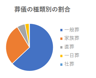 直葬の割合（円グラフ）