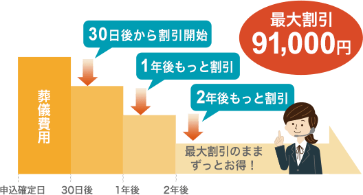 小さなお葬式の早割の説明