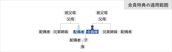 むすびすクラブ会員の特典が受けられる2親等の範囲