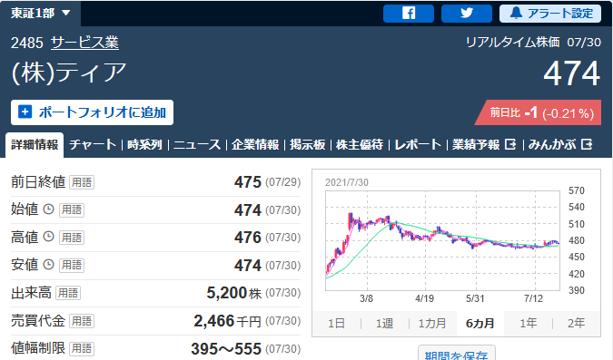 株式会社ティアの東証一部チャート