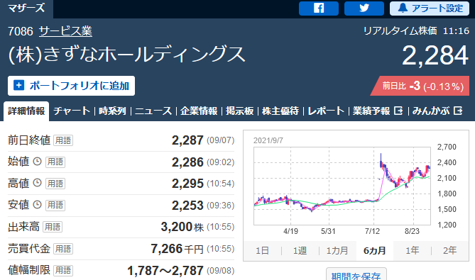 株式会社きずなホールディングスのチャート