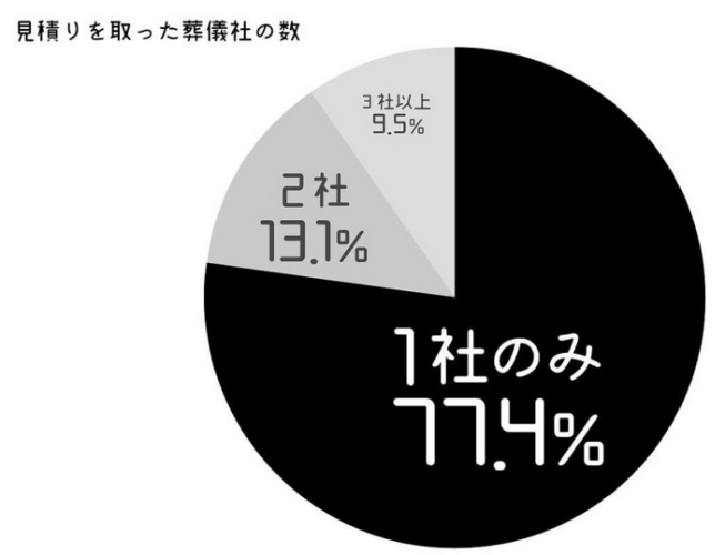 葬儀の見積もりをとった数