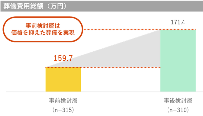 事前相見積もりによる葬儀費用の低価格化