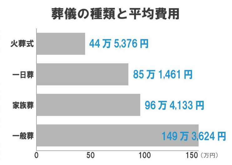 葬儀の種類と平均費用